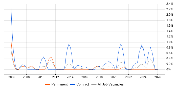 Network Security Engineer job vacancy trend in Somerset
