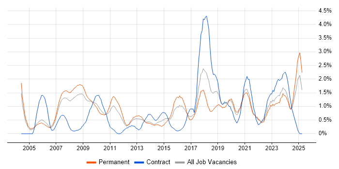 Job vacancy trend for Network Security in Somerset Job vacancy trend for Network Security in Somerset