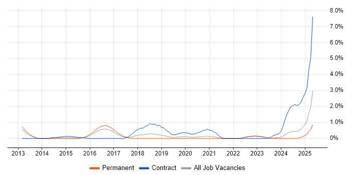 Job vacancy trend for Network Virtualisation in Somerset Job vacancy trend for Network Virtualisation in Somerset