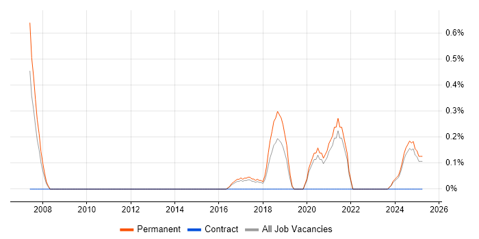 Job vacancy trend for Neural Network in Somerset