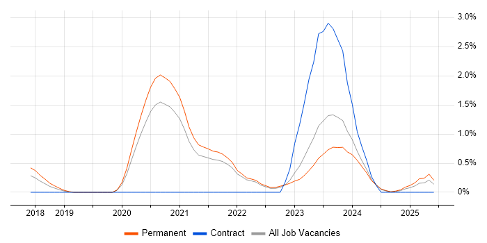 Job vacancy trend for Next.js in Somerset Job vacancy trend for Next.js in Somerset