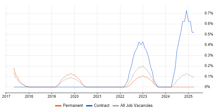 Job vacancy trend for NGFW in Somerset Job vacancy trend for NGFW in Somerset