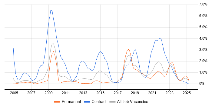 Job vacancy trend for NHS in Somerset Job vacancy trend for NHS in Somerset