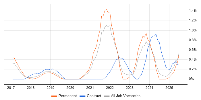 Job vacancy trend for NIST in Somerset
