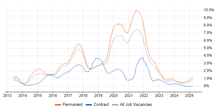 Job vacancy trend for Node.js in Somerset