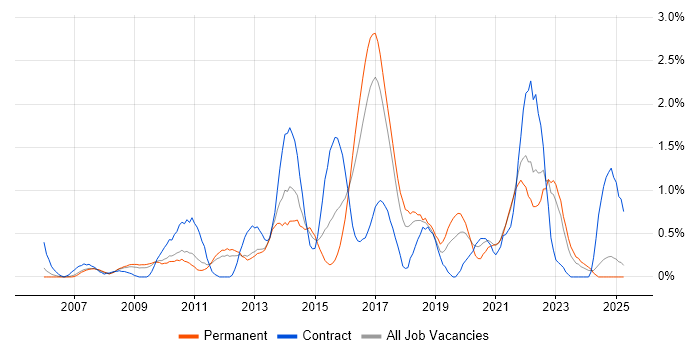 Job vacancy trend for Non-Functional Testing in Somerset Job vacancy trend for Non-Functional Testing in Somerset