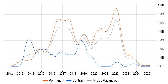 Job vacancy trend for NoSQL in Somerset Job vacancy trend for NoSQL in Somerset