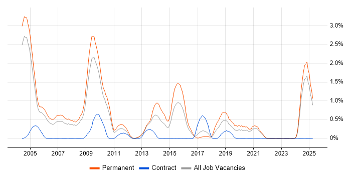 Job vacancy trend for Numerate Degree in Somerset Job vacancy trend for Numerate Degree in Somerset