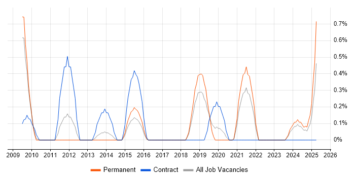 Job vacancy trend for NVQ Level 3 in Somerset Job vacancy trend for NVQ Level 3 in Somerset