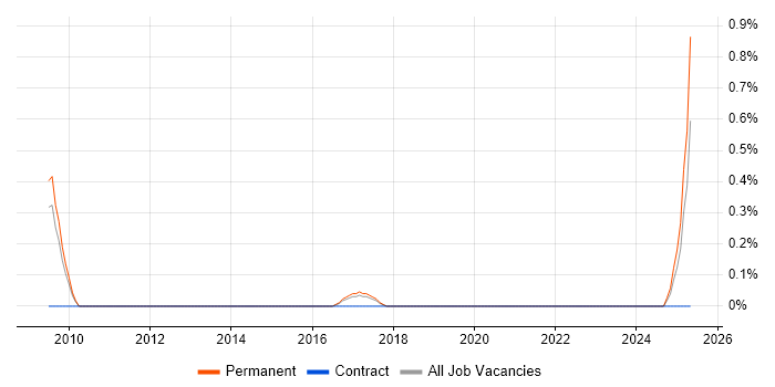 Job vacancy trend for NVQ Level 4 in Somerset