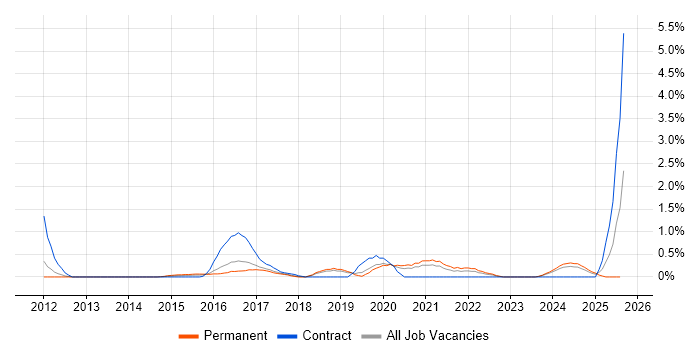 Job vacancy trend for OAuth in Somerset
