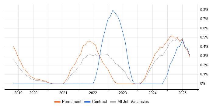 Job vacancy trend for Observability in Somerset Job vacancy trend for Observability in Somerset