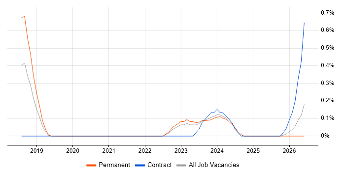 OCI job vacancy trend in Somerset
