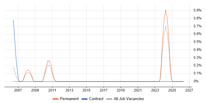 OFDM job vacancy trend in Somerset