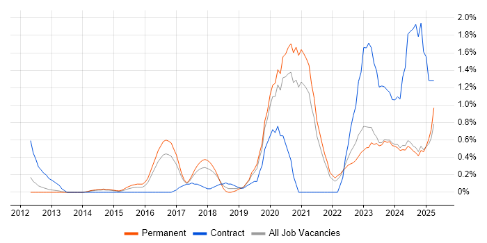 Job vacancy trend for Onboarding in Somerset Job vacancy trend for Onboarding in Somerset