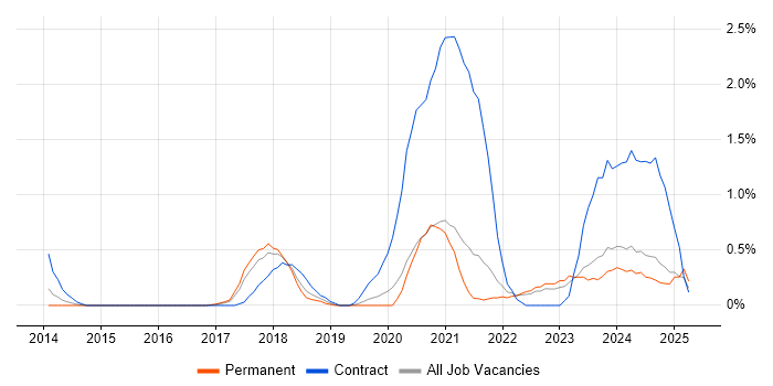 Job vacancy trend for OneDrive in Somerset Job vacancy trend for OneDrive in Somerset