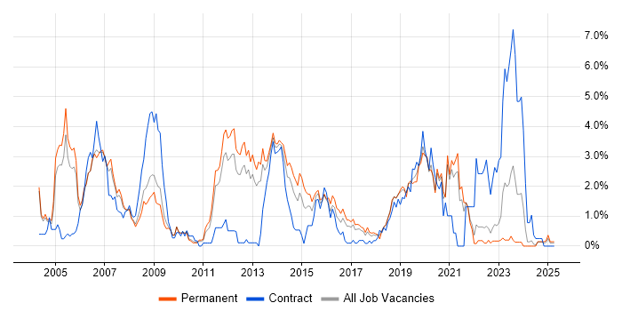 Job vacancy trend for OOD in Somerset