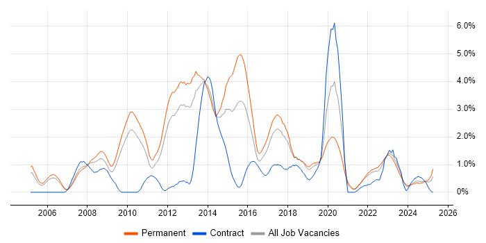 Job vacancy trend for OOP in Somerset Job vacancy trend for OOP in Somerset