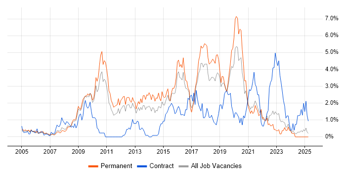 Job vacancy trend for Open Source in Somerset Job vacancy trend for Open Source in Somerset
