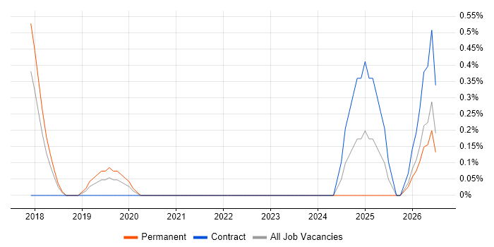 OpenAPI job vacancy trend in Somerset