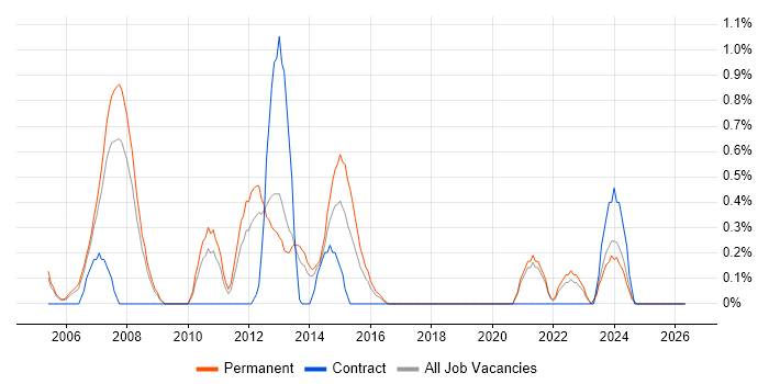 OpenGL job vacancy trend in Somerset