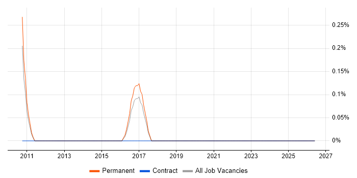 OpenText job vacancy trend in Somerset
