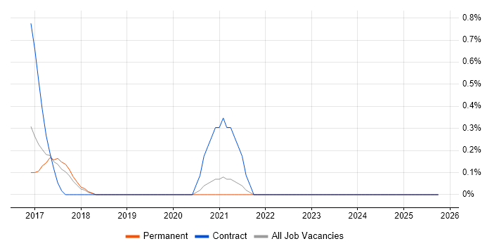OpenWrt job vacancy trend in Somerset