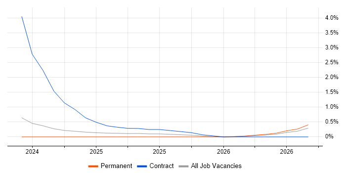 Operational Resilience job vacancy trend in Somerset