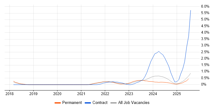 Job vacancy trend for Operational Technology in Somerset