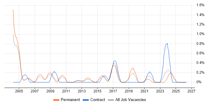 Operations Analyst job vacancy trend in Somerset