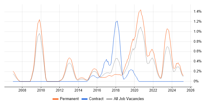 Job vacancy trend for Operations Engineer in Somerset Job vacancy trend for Operations Engineer in Somerset