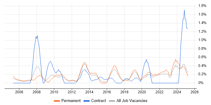 Job vacancy trend for Operations Manager in Somerset Job vacancy trend for Operations Manager in Somerset