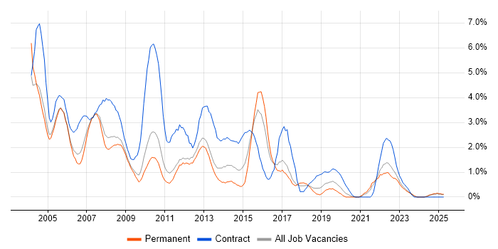 Job vacancy trend for Oracle Database in Somerset Job vacancy trend for Oracle Database in Somerset