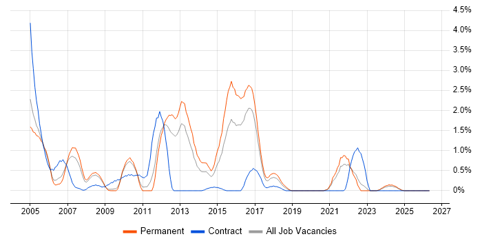 Oracle EBS job vacancy trend in Somerset