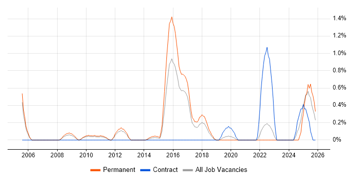 Oracle ERP job vacancy trend in Somerset