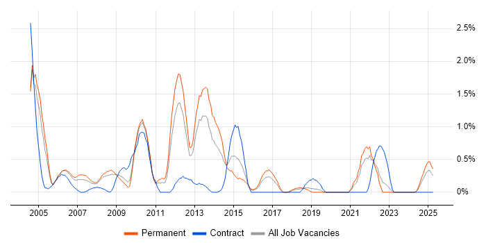 Job vacancy trend for Oracle Forms in Somerset Job vacancy trend for Oracle Forms in Somerset