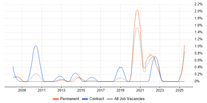 Job vacancy trend for Oracle Fusion in Somerset