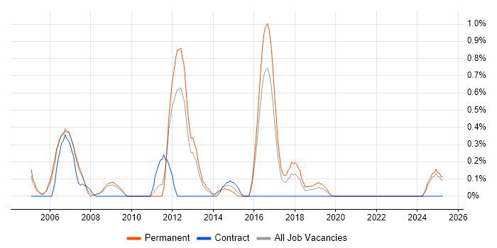Job vacancy trend for Oracle Payables in Somerset Job vacancy trend for Oracle Payables in Somerset