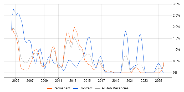Oracle Reports job vacancy trend in Somerset