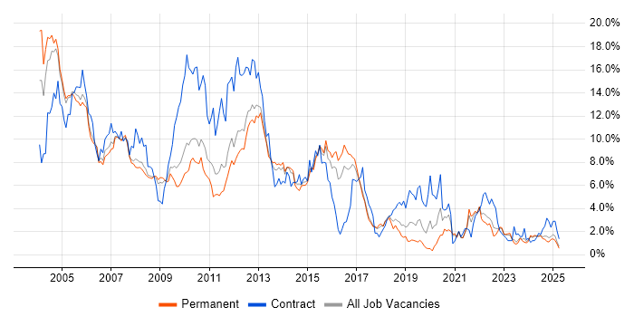 Job vacancy trend for Oracle in Somerset