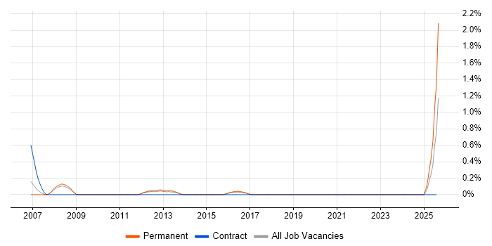 Job vacancy trend for OrCAD in Somerset
