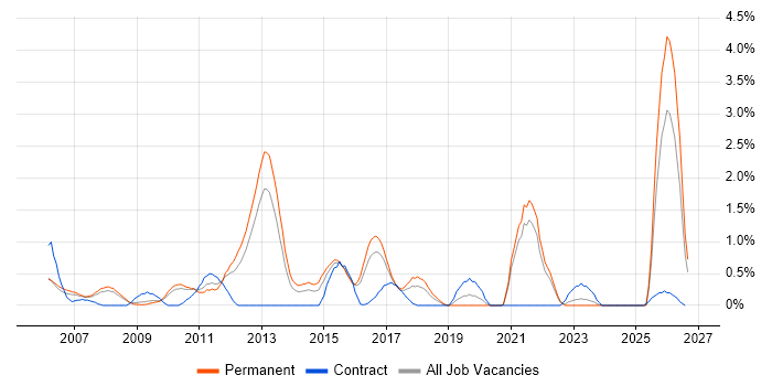 Order Management job vacancy trend in Somerset