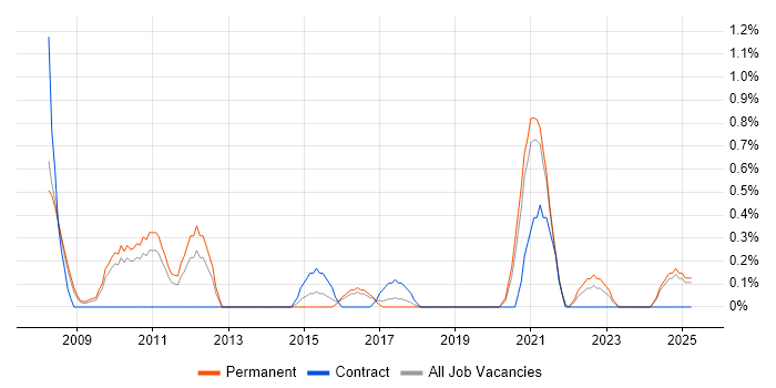 Job vacancy trend for Order to Cash in Somerset Job vacancy trend for Order to Cash in Somerset