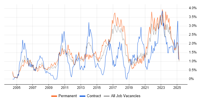 Job vacancy trend for Organisational Skills in Somerset Job vacancy trend for Organisational Skills in Somerset