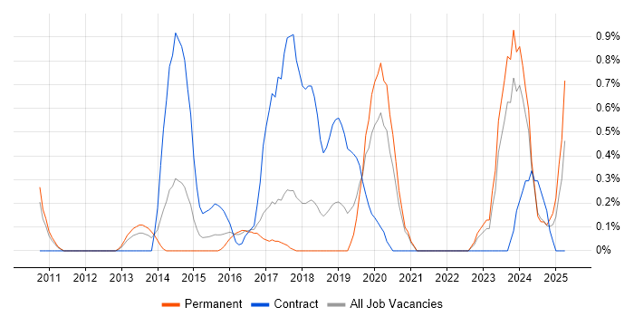 Job vacancy trend for OWASP in Somerset Job vacancy trend for OWASP in Somerset