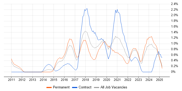 Job vacancy trend for PaaS in Somerset Job vacancy trend for PaaS in Somerset