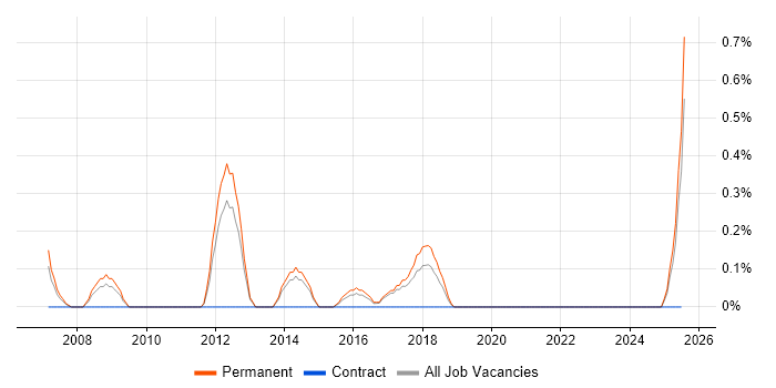 Job vacancy trend for Paid Search in Somerset Job vacancy trend for Paid Search in Somerset