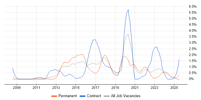 Job vacancy trend for Pair Programming in Somerset Job vacancy trend for Pair Programming in Somerset