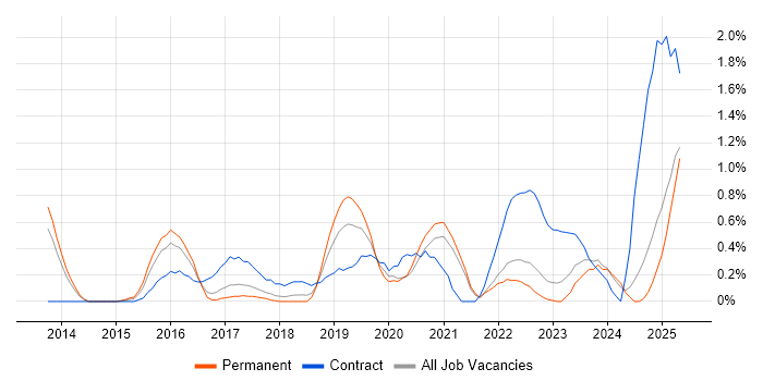 Job vacancy trend for Palo Alto in Somerset Job vacancy trend for Palo Alto in Somerset