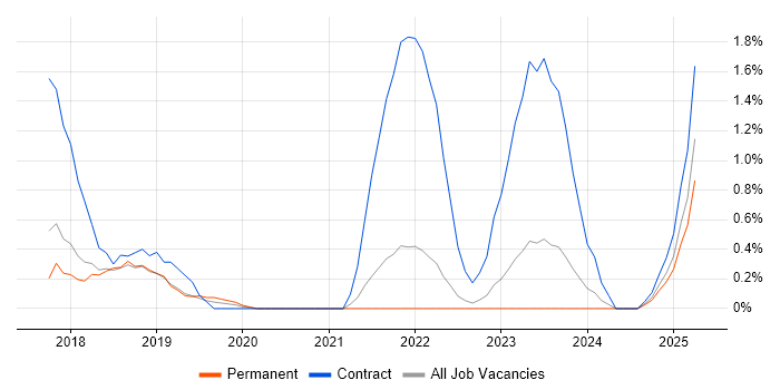 Job vacancy trend for Pandas in Somerset Job vacancy trend for Pandas in Somerset